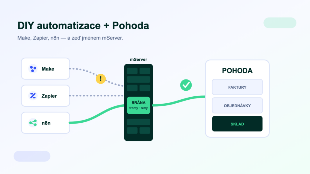 Ilustrace: uzly Make, Zapier a n8n před zdí s bránou mServer, za kterou stojí skříňka POHODA