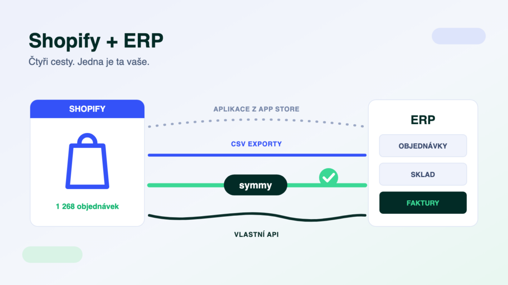 Shopify + ERP: čtyři cesty propojení